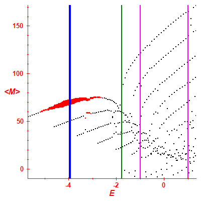 Peres lattice <M>